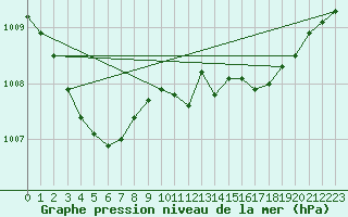 Courbe de la pression atmosphrique pour Cazaux (33)