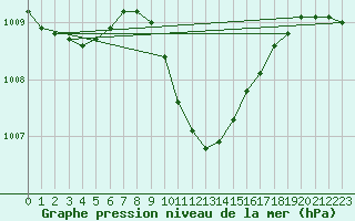 Courbe de la pression atmosphrique pour Nova Gorica