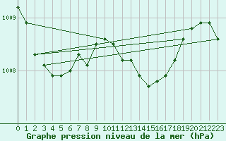 Courbe de la pression atmosphrique pour Luechow