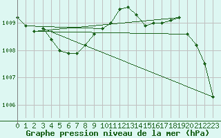 Courbe de la pression atmosphrique pour Pointe de Chassiron (17)