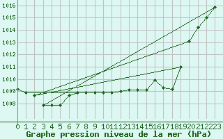 Courbe de la pression atmosphrique pour Capo Caccia