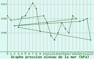 Courbe de la pression atmosphrique pour Tekirdag