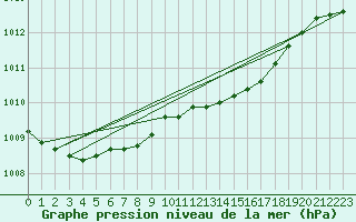 Courbe de la pression atmosphrique pour Leutkirch-Herlazhofen