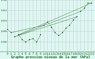 Courbe de la pression atmosphrique pour Ile Rousse (2B)