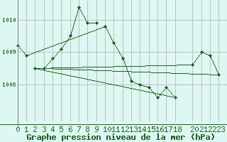 Courbe de la pression atmosphrique pour Dipkarpaz