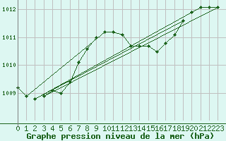 Courbe de la pression atmosphrique pour Capel Curig