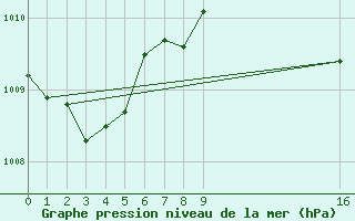 Courbe de la pression atmosphrique pour Alestrup