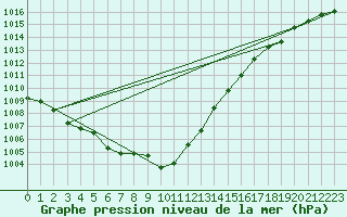 Courbe de la pression atmosphrique pour Vaslui