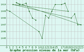 Courbe de la pression atmosphrique pour Katunayake