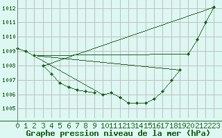 Courbe de la pression atmosphrique pour Voorschoten