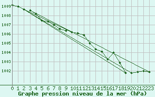 Courbe de la pression atmosphrique pour Orlans (45)