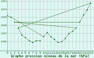 Courbe de la pression atmosphrique pour Ancey (21)