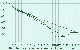 Courbe de la pression atmosphrique pour Church Lawford