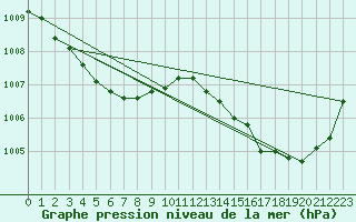 Courbe de la pression atmosphrique pour Lagarrigue (81)