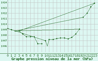 Courbe de la pression atmosphrique pour Brescia / Ghedi