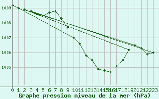 Courbe de la pression atmosphrique pour Deuselbach