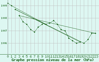 Courbe de la pression atmosphrique pour Mazres Le Massuet (09)