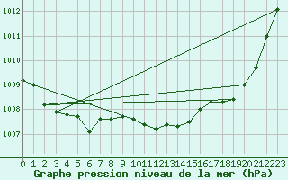 Courbe de la pression atmosphrique pour Feldberg Meclenberg