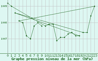 Courbe de la pression atmosphrique pour Capo Caccia