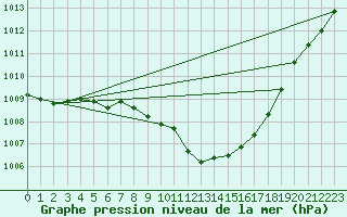 Courbe de la pression atmosphrique pour Neuchatel (Sw)