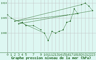 Courbe de la pression atmosphrique pour Gees