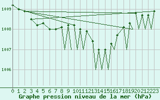 Courbe de la pression atmosphrique pour Shawbury