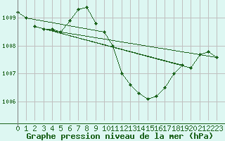 Courbe de la pression atmosphrique pour Biclesu