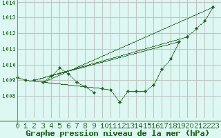 Courbe de la pression atmosphrique pour Seibersdorf