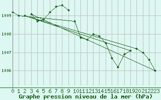 Courbe de la pression atmosphrique pour le bateau AMOUK02