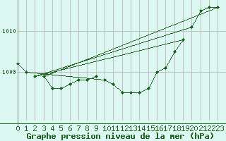 Courbe de la pression atmosphrique pour Torpup A