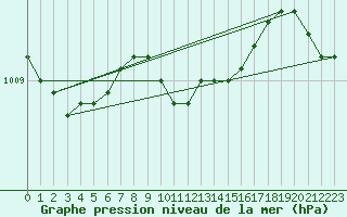 Courbe de la pression atmosphrique pour Norsjoe