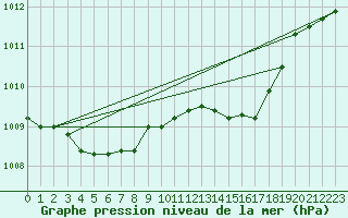 Courbe de la pression atmosphrique pour Stabroek