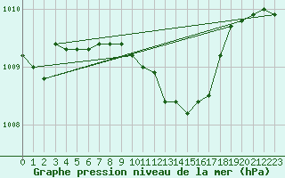 Courbe de la pression atmosphrique pour Alfeld