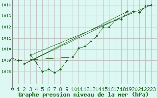 Courbe de la pression atmosphrique pour Kilpisjarvi