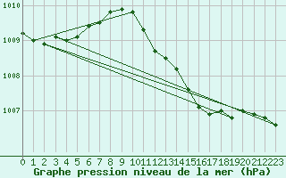 Courbe de la pression atmosphrique pour Lahr (All)