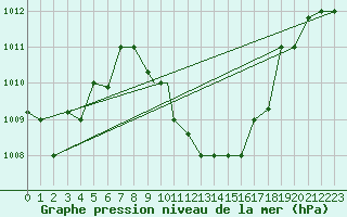Courbe de la pression atmosphrique pour Aqaba Airport
