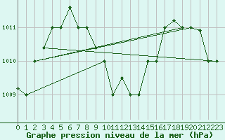 Courbe de la pression atmosphrique pour Salalah