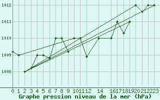 Courbe de la pression atmosphrique pour Jendouba