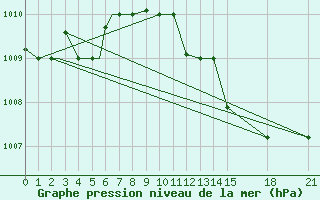 Courbe de la pression atmosphrique pour Vitebsk