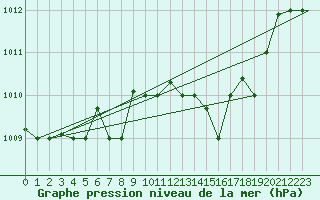 Courbe de la pression atmosphrique pour Pescara