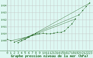 Courbe de la pression atmosphrique pour Emden-Koenigspolder