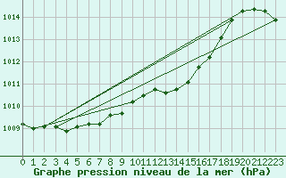 Courbe de la pression atmosphrique pour Lans-en-Vercors (38)