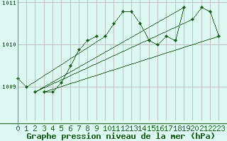 Courbe de la pression atmosphrique pour Wittering