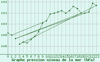 Courbe de la pression atmosphrique pour Biscarrosse (40)