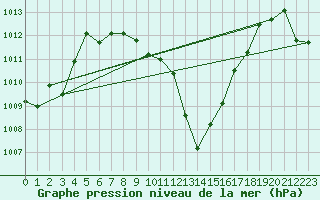 Courbe de la pression atmosphrique pour Bouveret