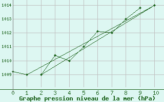 Courbe de la pression atmosphrique pour Jendouba