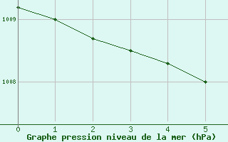 Courbe de la pression atmosphrique pour Rio Grande B. A.