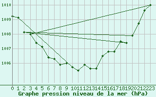 Courbe de la pression atmosphrique pour Laqueuille (63)