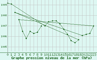 Courbe de la pression atmosphrique pour Pointe de Chassiron (17)