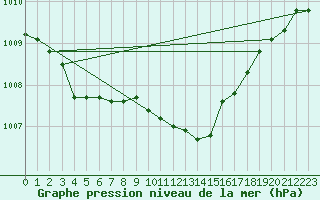 Courbe de la pression atmosphrique pour Milford Haven